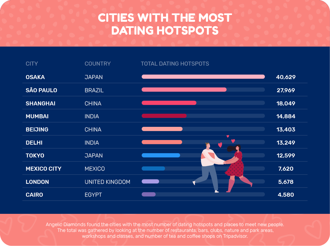 Cities with the most dating hotspots